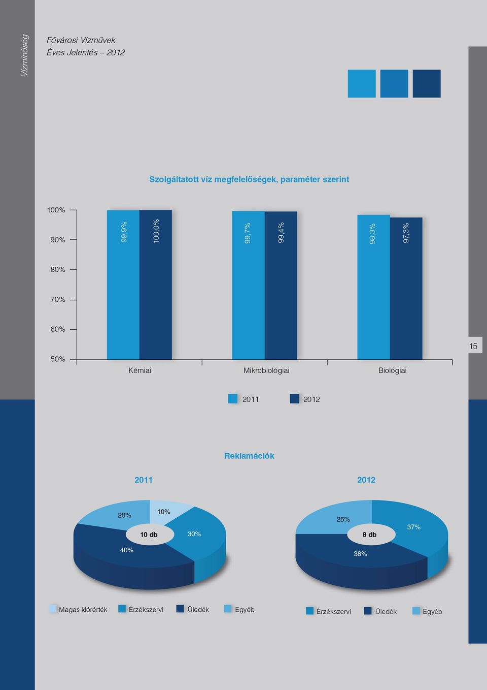 Kémiai Mikrobiológiai Biológiai 2011 2012 Reklamációk 2011 2012 20% 10% 25% 10