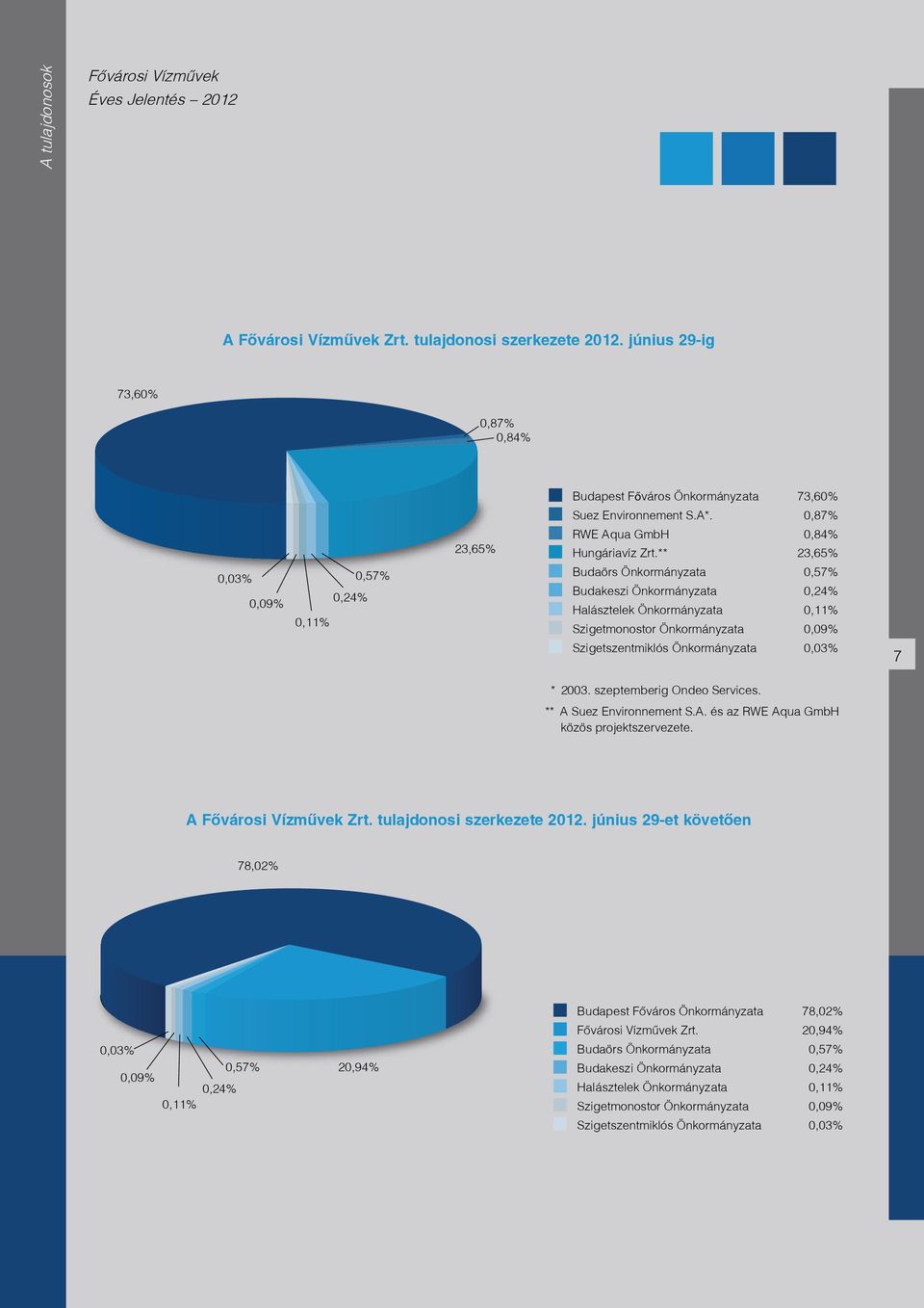 ** 23,65% Budaörs Önkormányzata 0,57% Budakeszi Önkormányzata 0,24% Halásztelek Önkormányzata 0,11% Szigetmonostor Önkormányzata 0,09% Szigetszentmiklós Önkormányzata 0,03% 7 * 2003.