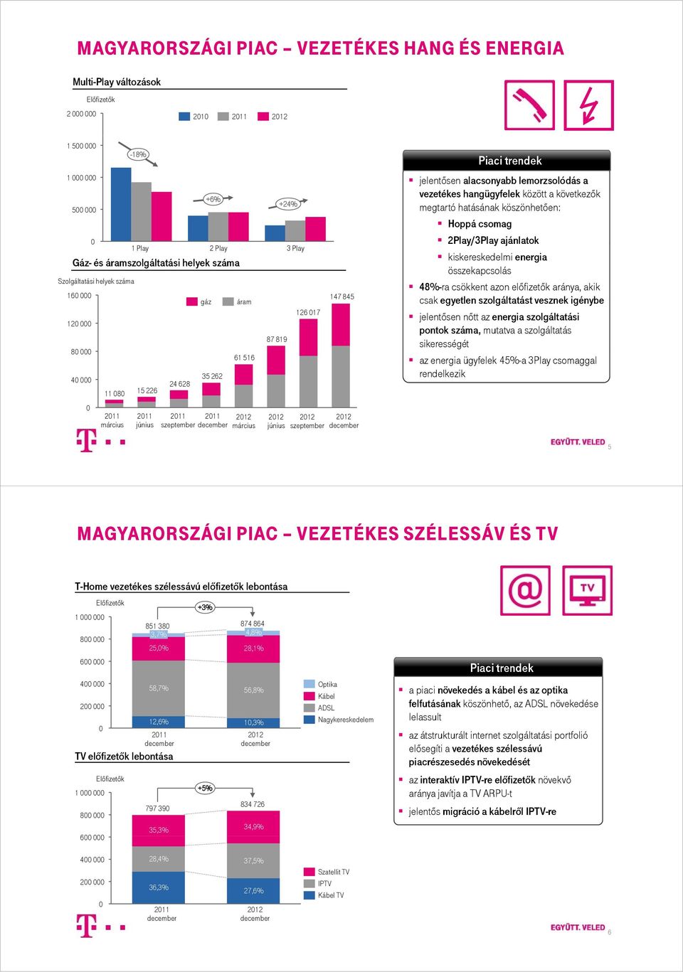 következők megtartó hatásának köszönhetően: Hoppá csomag 2Play/3Play ajánlatok kiskereskedelmi energia összekapcsolás 48%-ra csökkent azon előfizetők aránya, akik csak egyetlen szolgáltatást á