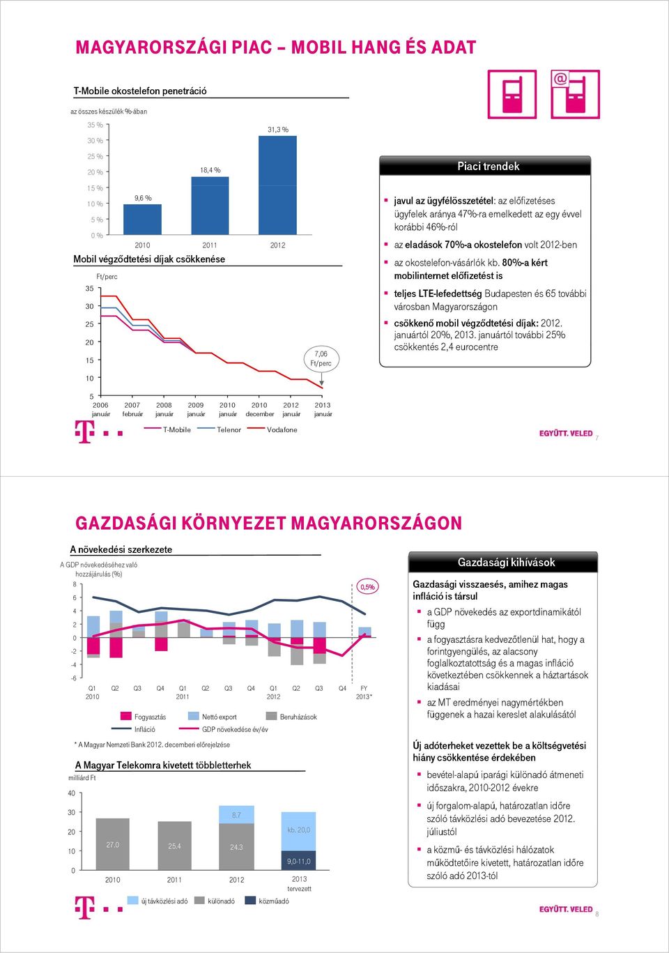 okostelefon-vásárlók kb. 8%-a kért mobilinternet előfizetést is teljes LTE-lefedettség Budapesten és 65 további városban Magyarországon csökkenő mobil végződtetési díjak:. tól 2%, 213.