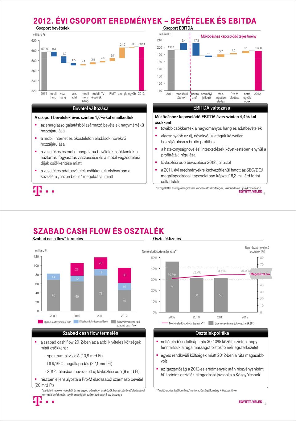 ingatlan eladás Pro-M eladása Bevétel változása EBITDA változása A csoport bevételek éves szinten 1,6%-kal emelkedtek Működéshez kapcsolódó EBITDA éves szinten 4,4%-kal csökkent az