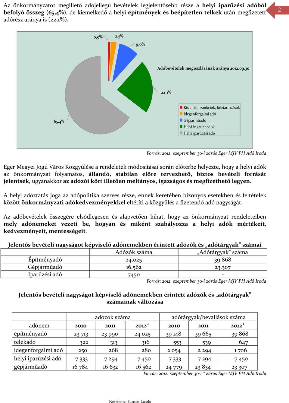 30 22,1% 65,4% Kisadók, szankciók, köztartozások Idegenforgalmi adó Gépjárműadó Helyi ingatlanadók Helyi iparűzési adó Eger Megyei Jogú Város Közgyűlése a rendeletek módosításai során előtérbe