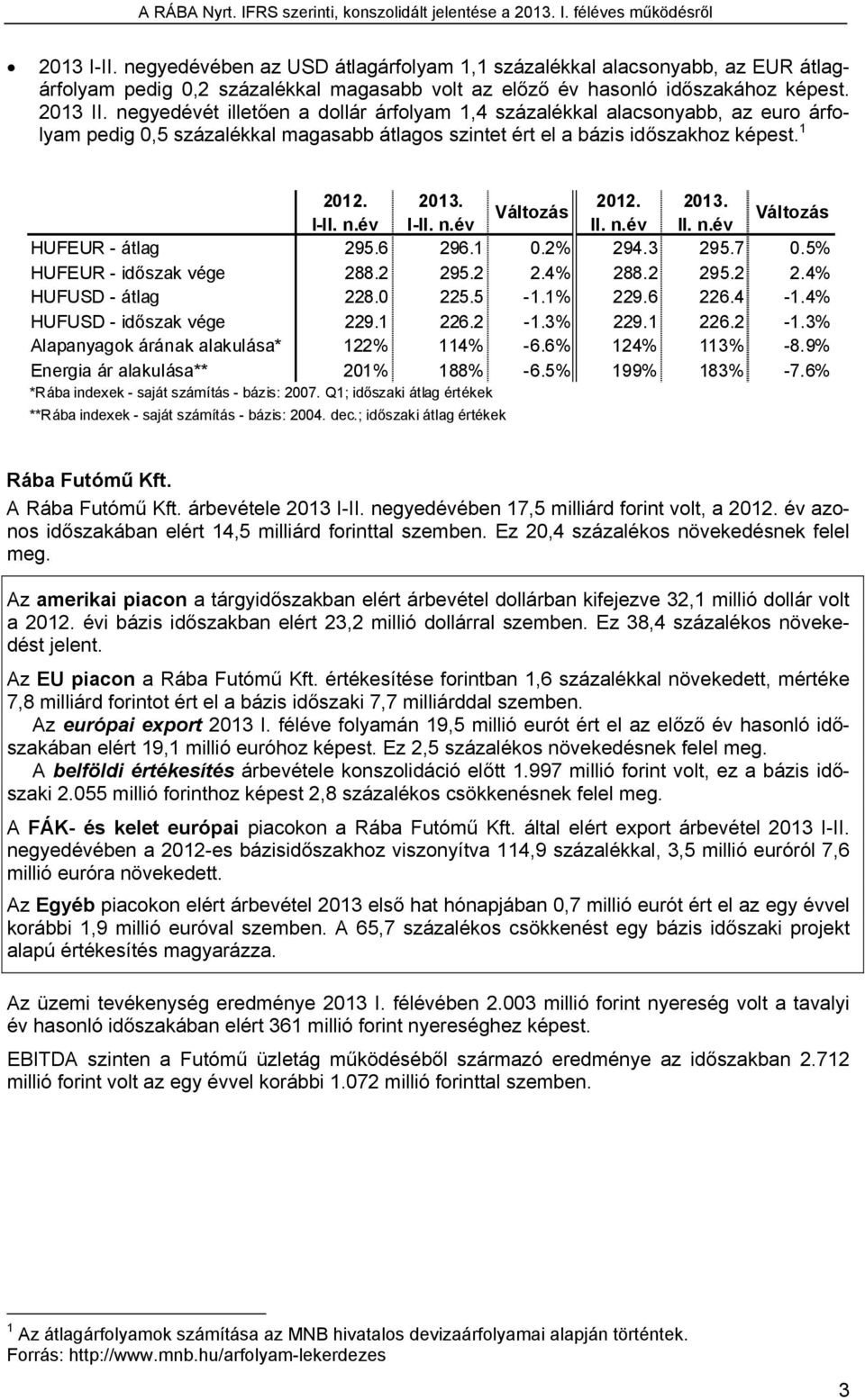 n.év II. n.év Változás HUFEUR - átlag 295.6 296.1 0.2% 294.3 295.7 0.5% HUFEUR - időszak vége 288.2 295.2 2.4% 288.2 295.2 2.4% HUFUSD - átlag 228.0 225.5-1.1% 229.6 226.4-1.