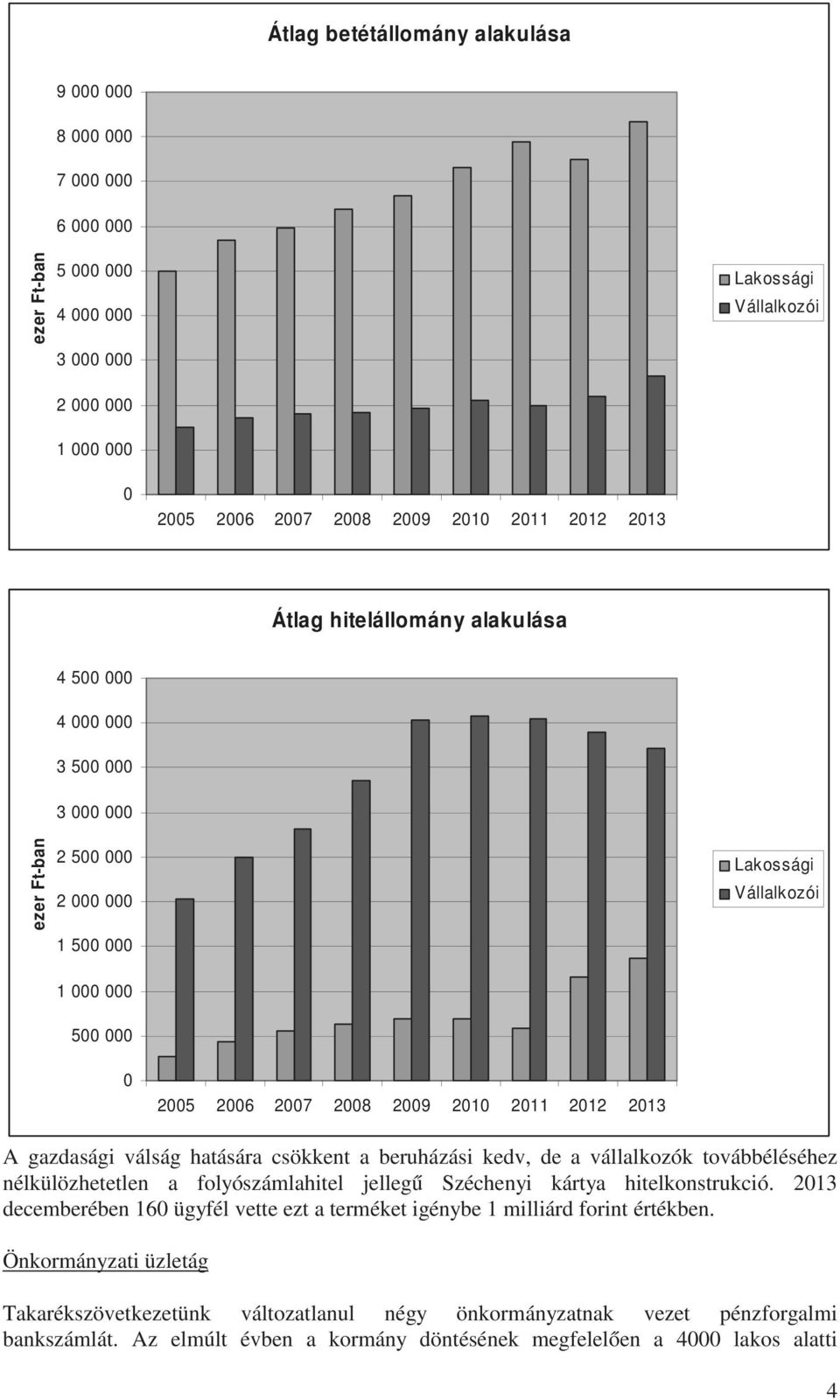 2013 A gazdasági válság hatására csökkent a beruházási kedv, de a vállalkozók továbbéléséhez nélkülözhetetlen a folyószámlahitel jellegű Széchenyi kártya hitelkonstrukció.