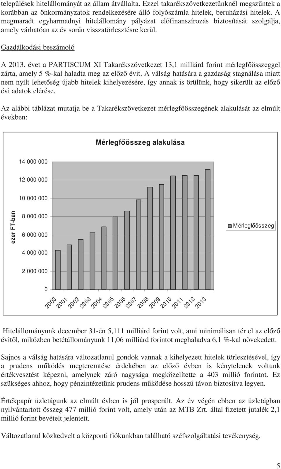 évet a PARTISCUM XI Takarékszövetkezet 13,1 milliárd forint mérlegfőösszeggel zárta, amely 5 %-kal haladta meg az előző évit.
