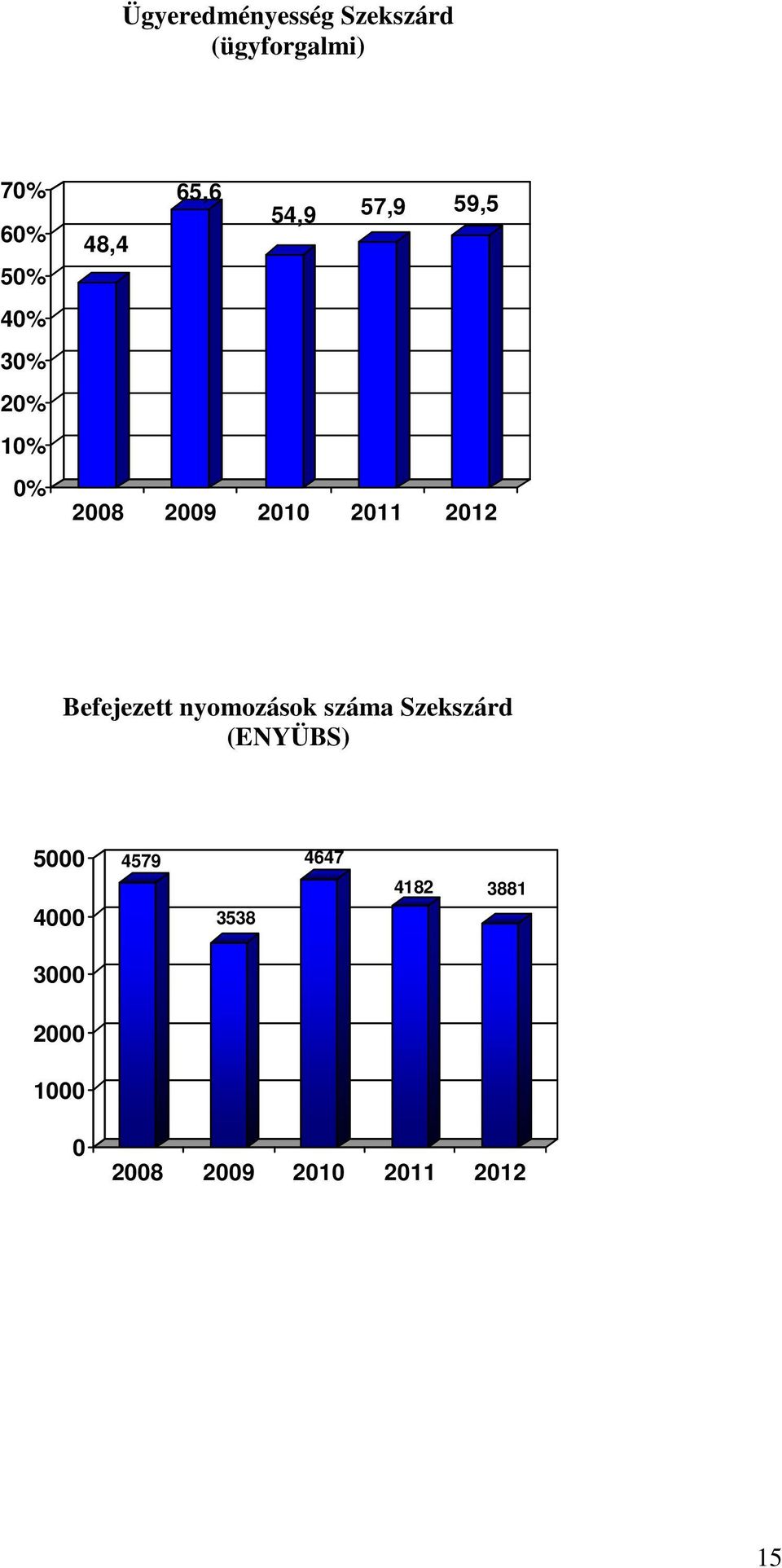 Befejezett nyomozások száma Szekszárd (ENYÜBS) 5000 4000 4579