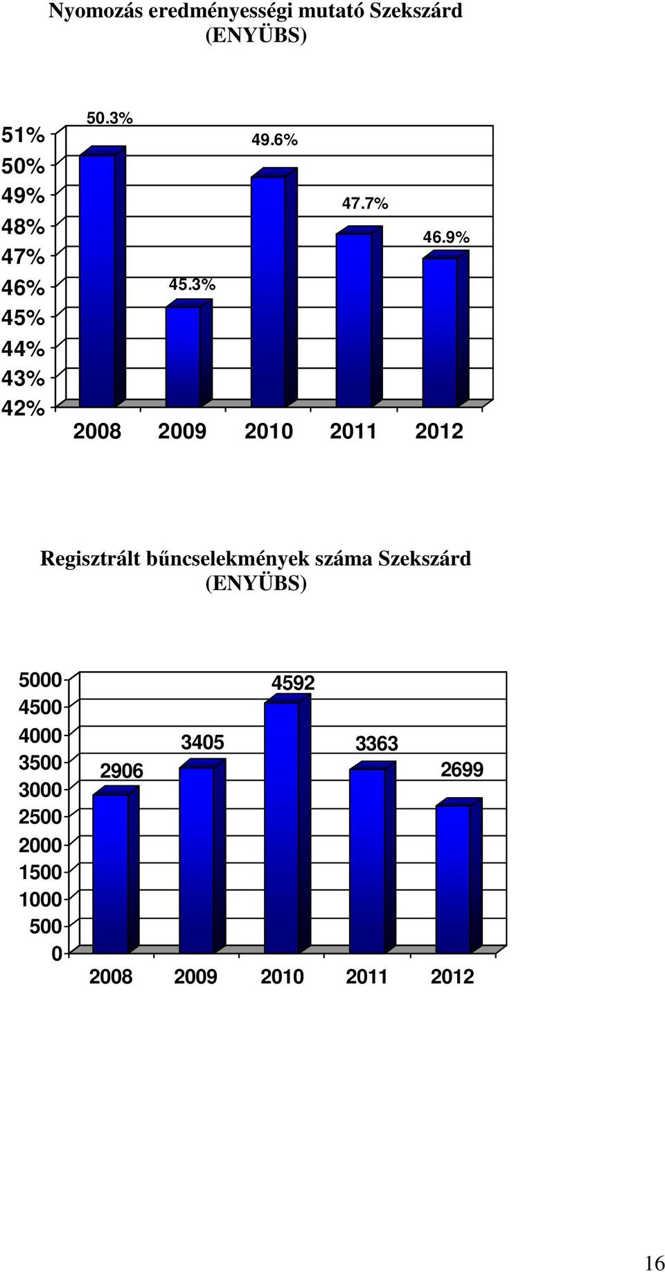 3% 2008 2009 2010 2011 2012 Regisztrált bűncselekmények száma Szekszárd
