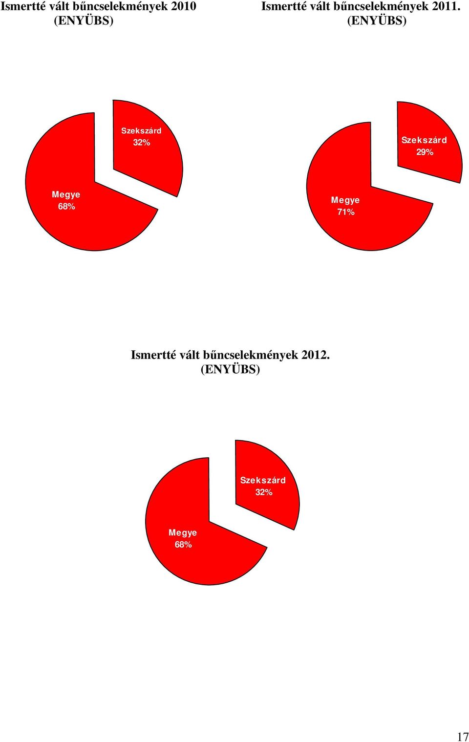 (ENYÜBS) (ENYÜBS) Szekszárd 32% Szekszárd 29% Megye