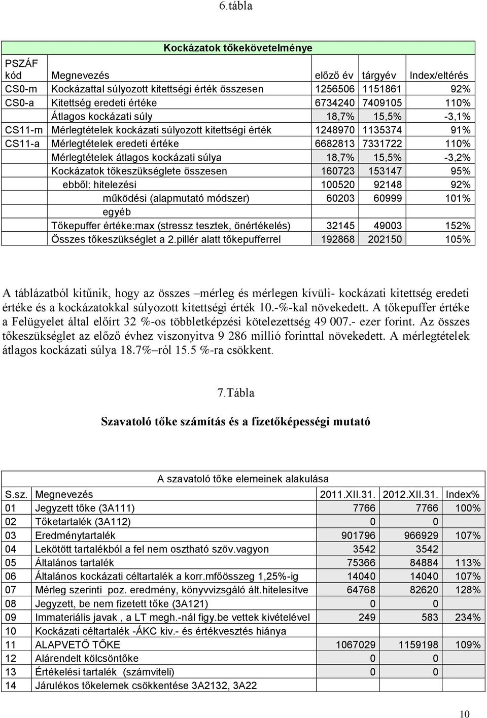 Mérlegtételek átlagos kockázati súlya 18,7% 15,5% -3,2% Kockázatok tőkeszükséglete összesen 160723 153147 95% ebből: hitelezési 100520 92148 92% működési (alapmutató módszer) 60203 60999 101% egyéb