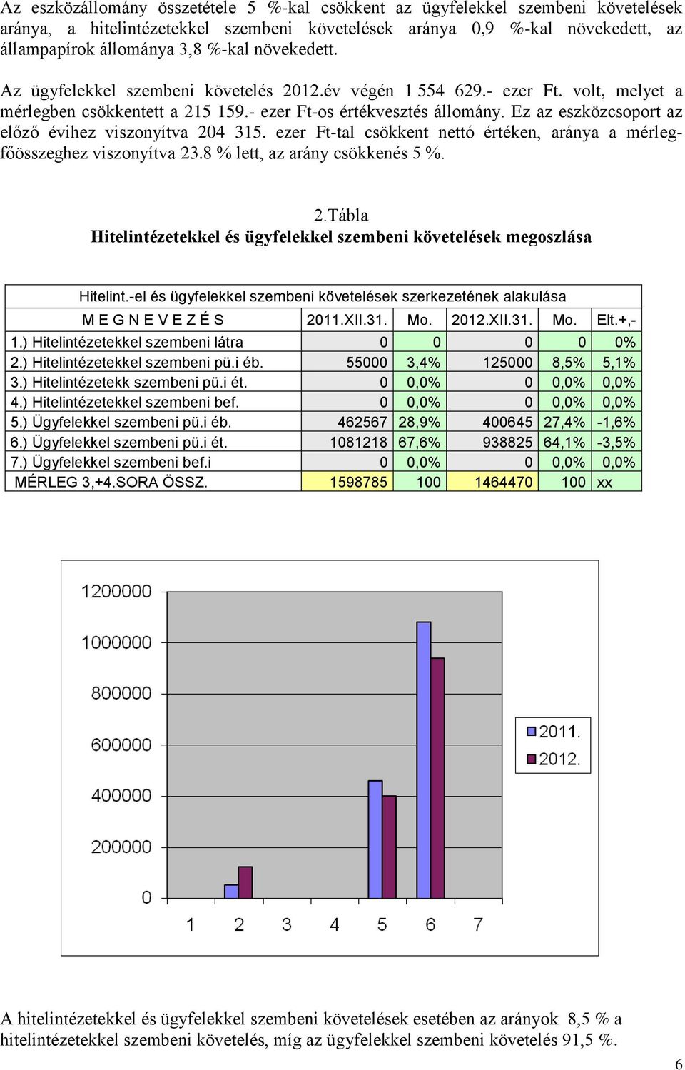 Ez az eszközcsoport az előző évihez viszonyítva 204 315. ezer Ft-tal csökkent nettó értéken, aránya a mérlegfőösszeghez viszonyítva 23.8 % lett, az arány csökkenés 5 %. 2.Tábla Hitelintézetekkel és ügyfelekkel szembeni követelések megoszlása Hitelint.