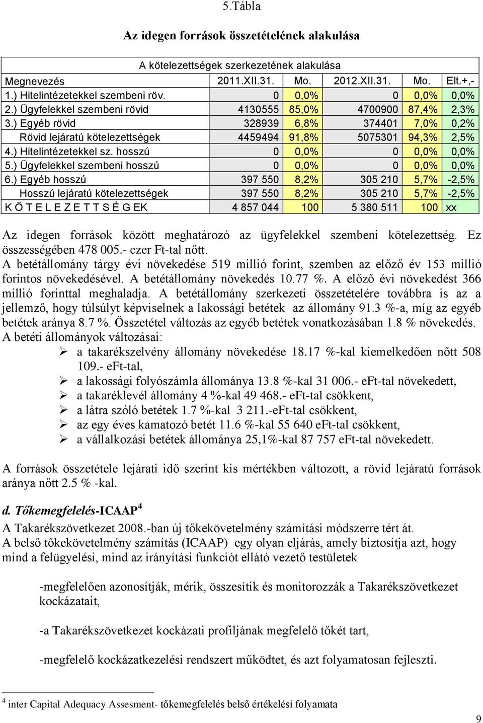 ) Hitelintézetekkel sz. hosszú 0 0,0% 0 0,0% 0,0% 5.) Ügyfelekkel szembeni hosszú 0 0,0% 0 0,0% 0,0% 6.