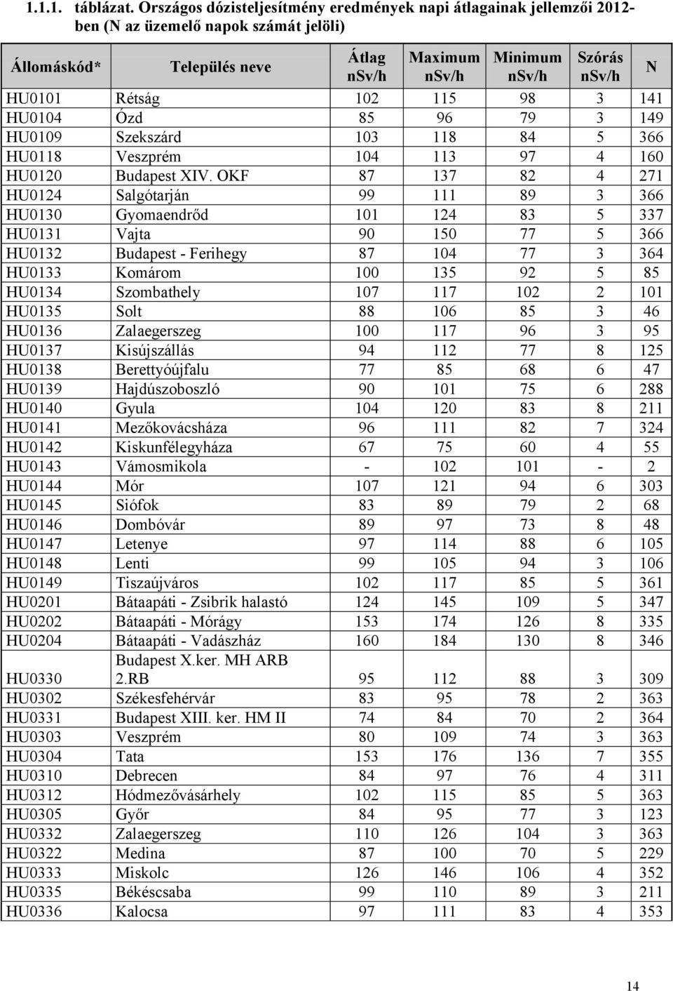 Rétság 102 115 98 3 141 HU0104 Ózd 85 96 79 3 149 HU0109 Szekszárd 103 118 84 5 366 HU0118 Veszprém 104 113 97 4 160 HU0120 Budapest XIV.