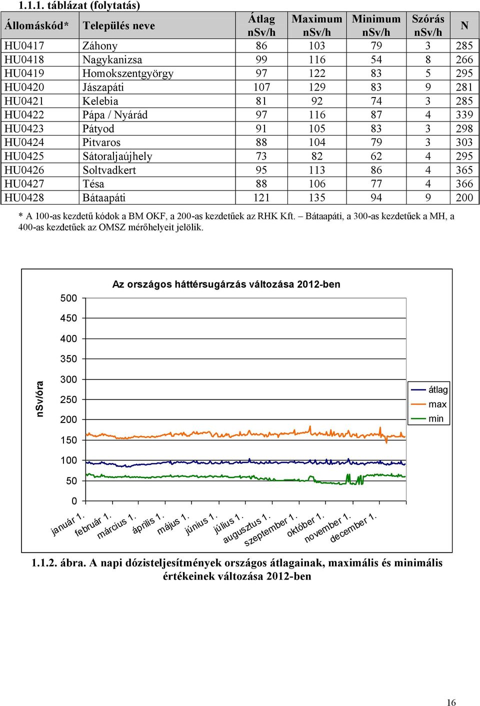 122 83 5 295 HU0420 Jászapáti 107 129 83 9 281 HU0421 Kelebia 81 92 74 3 285 HU0422 Pápa / Nyárád 97 116 87 4 339 HU0423 Pátyod 91 105 83 3 298 HU0424 Pitvaros 88 104 79 3 303 HU0425 Sátoraljaújhely