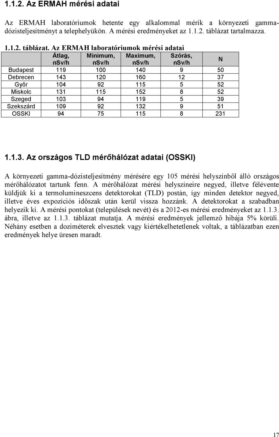 Az ERMAH laboratóriumok mérési adatai Átlag, Minimum, Maximum, Szórás, nsv/h nsv/h nsv/h nsv/h N Budapest 119 100 140 9 50 Debrecen 143 120 160 12 37 Győr 104 92 115 5 52 Miskolc 131 115 152 8 52