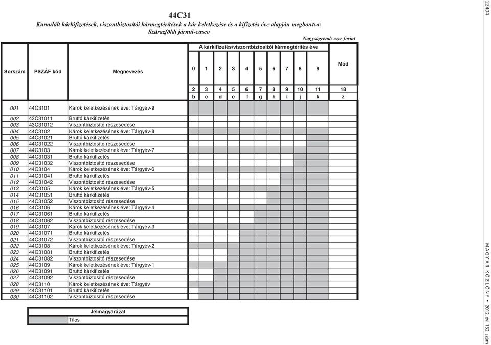 kárkifizetés 006 44C31022 Viszontbiztosító részesedése 007 44C3103 Károk keletkezésének éve: Tárgyév-7 008 44C31031 Bruttó kárkifizetés 009 44C31032 Viszontbiztosító részesedése 010 44C3104 Károk