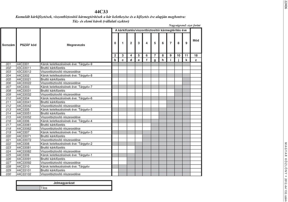 Bruttó kárkifizetés 006 44C33022 Viszontbiztosító részesedése 007 44C3303 Károk keletkezésének éve: Tárgyév-7 008 44C33031 Bruttó kárkifizetés 009 44C33032 Viszontbiztosító részesedése 010 44C3304