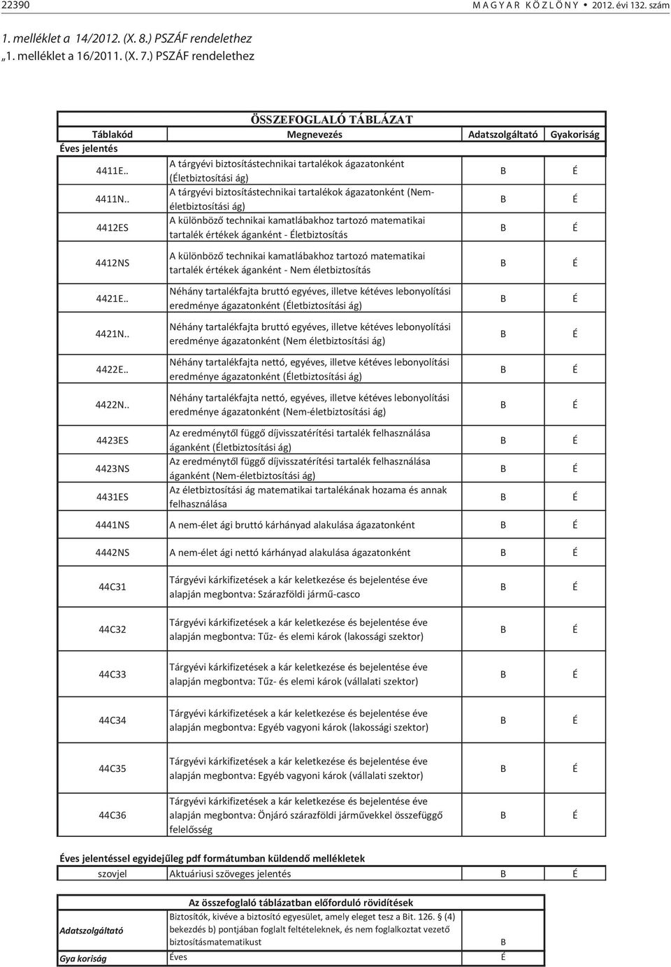 . A tárgyévi biztosítástechnikai tartalékok ágazatonként (Neméletbiztosítási ág) B É 4412ES A különböző technikai kamatlábakhoz tartozó matematikai tartalék értékek áganként - Életbiztosítás B É