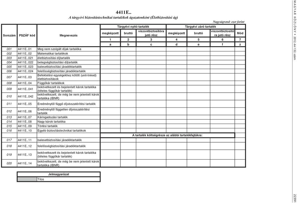 .03 Befektetési egységekhez kötött (unit-linked) életbiztosítások 008 4411E..04 Függőkár tartalékok 009 4411E..041 bekövetkezett és bejelentett károk tartaléka (tételes függőkár tartalék) 010 4411E.