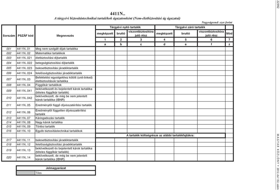 .03 Befektetési egységekhez kötött (unit-linked) életbiztosítások tartaléka 008 4411N..04 Függőkár tartalékok 009 4411N.