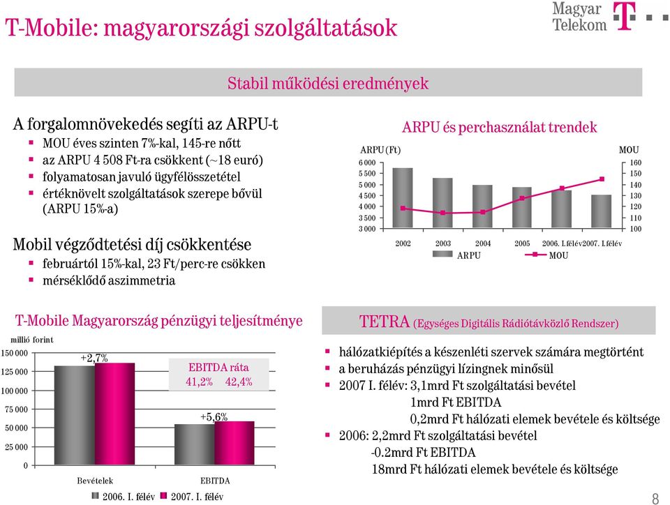 Magyarország pénzügyi teljesítménye 75 5 25 +2,7% Bevételek EBITDA ráta 41,2% 42,4% +5,6% EBITDA 26. I. félév 27. I. félév ARPU (Ft) 6 5 5 5 4 5 4 3 5 3 ARPU és perchasználat trendek 22 23 24 25 26.