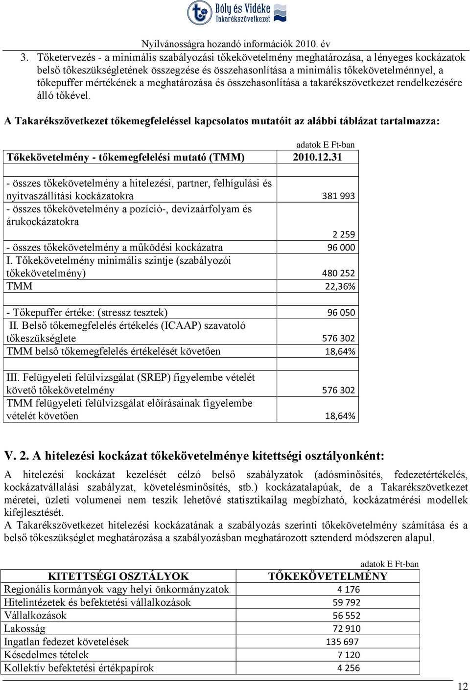 A Takarékszövetkezet tőkemegfeleléssel kapcsolatos mutatóit az alábbi táblázat tartalmazza: adatok E Ft-ban Tőkekövetelmény - tőkemegfelelési mutató (TMM) 2010.12.