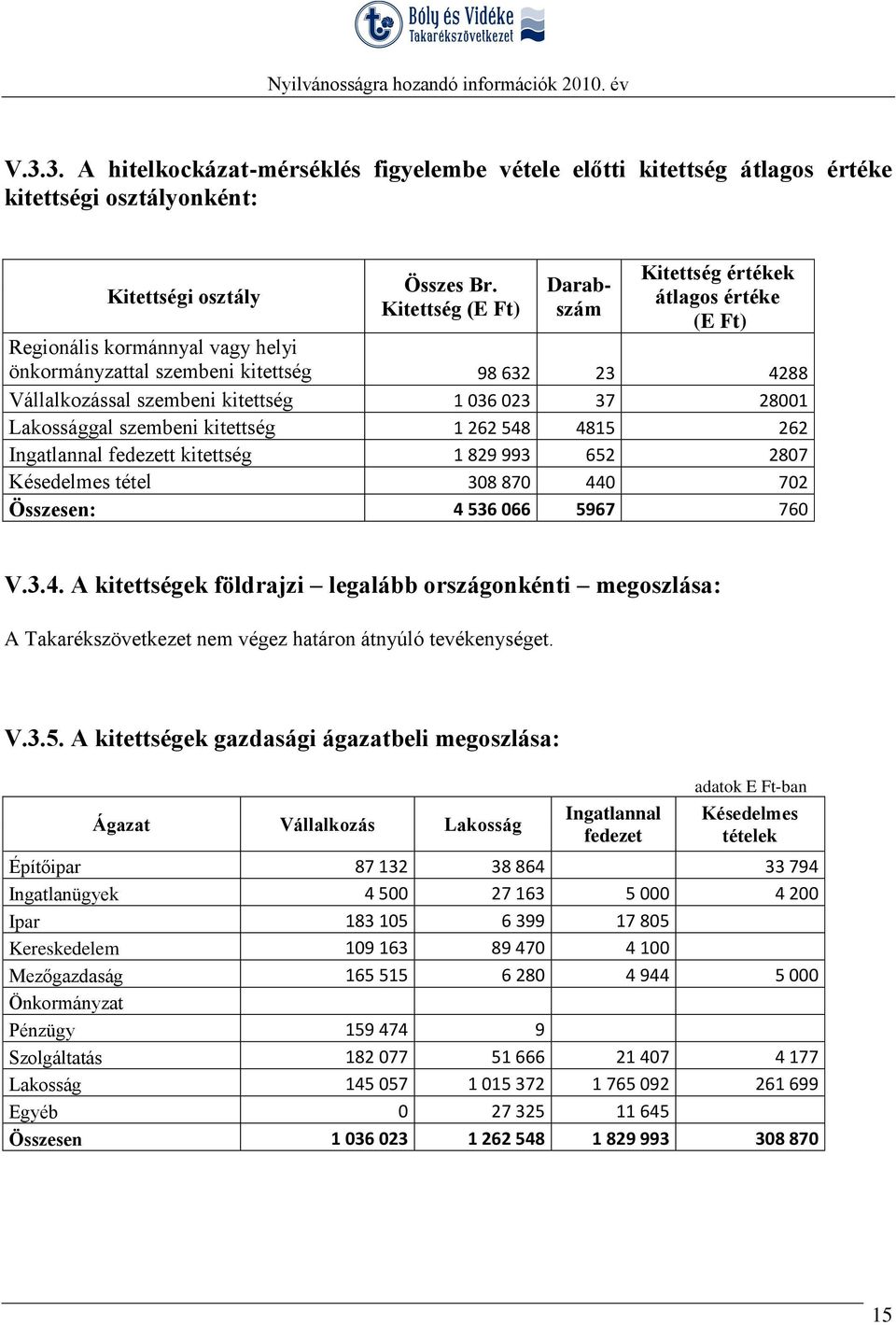 28001 Lakossággal szembeni kitettség 1 262 548 4815 262 Ingatlannal fedezett kitettség 1 829 993 652 2807 Késedelmes tétel 308 870 440 702 Összesen: 4 536 066 5967 760 V.3.4. A kitettségek földrajzi legalább országonkénti megoszlása: A Takarékszövetkezet nem végez határon átnyúló tevékenységet.