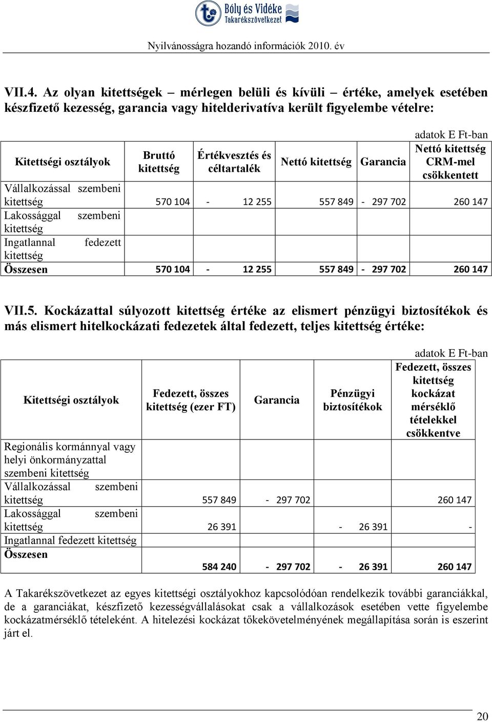 kitettség Bruttó Értékvesztés és Nettó kitettség Garancia CRM-mel kitettség céltartalék csökkentett Vállalkozással szembeni kitettség 570 104-12 255 557 849-297 702 260 147 Lakossággal szembeni