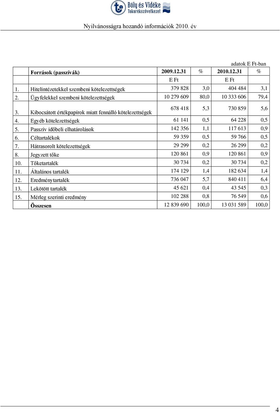 Egyéb kötelezettségek 61 141 0,5 64 228 0,5 5. Passzív időbeli elhatárolások 142 356 1,1 117 613 0,9 6. Céltartalékok 59 359 0,5 59 766 0,5 7. Hátrasorolt kötelezettségek 29 299 0,2 26 299 0,2 8.