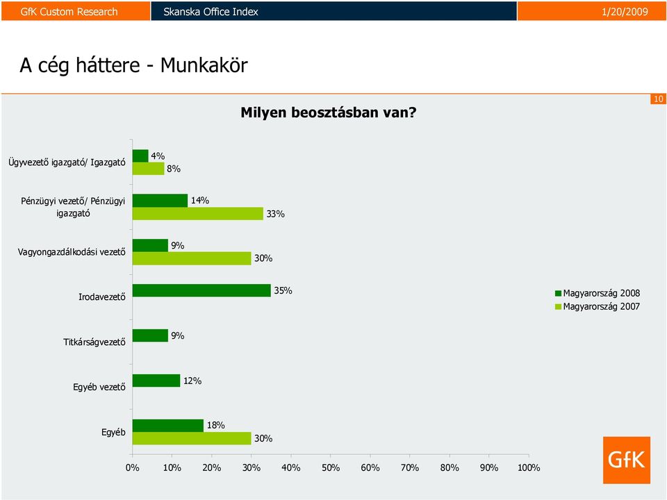 3 Vagyongazdálkodási vezető 9% 30% Irodavezető 35% Magyarország 2008