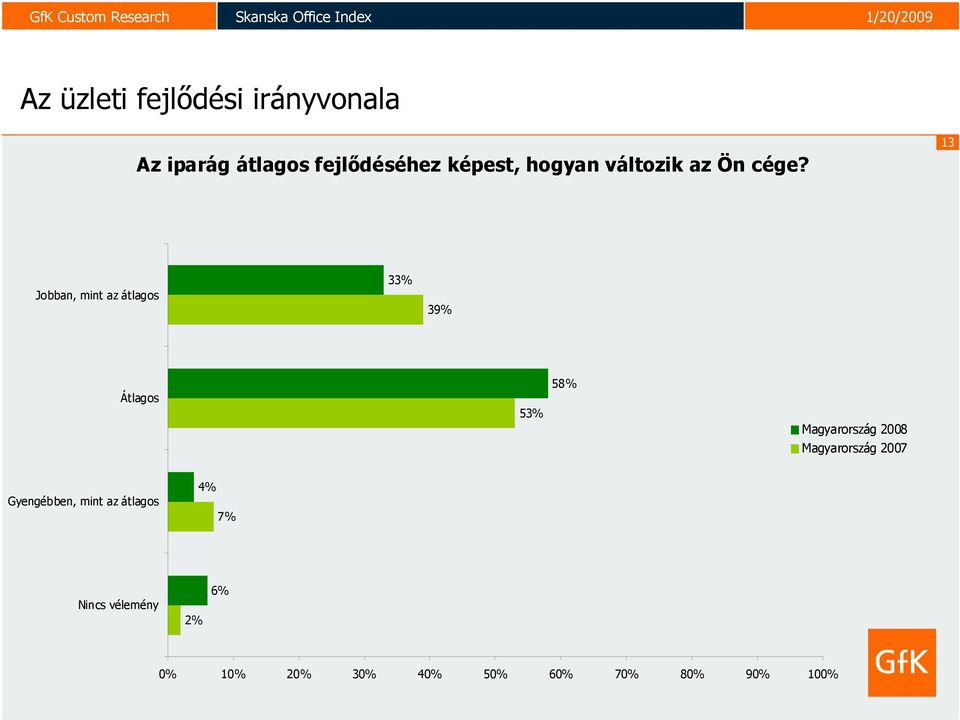 13 Jobban, mint az átlagos 3 39% Átlagos 5 58% Magyarország 2008