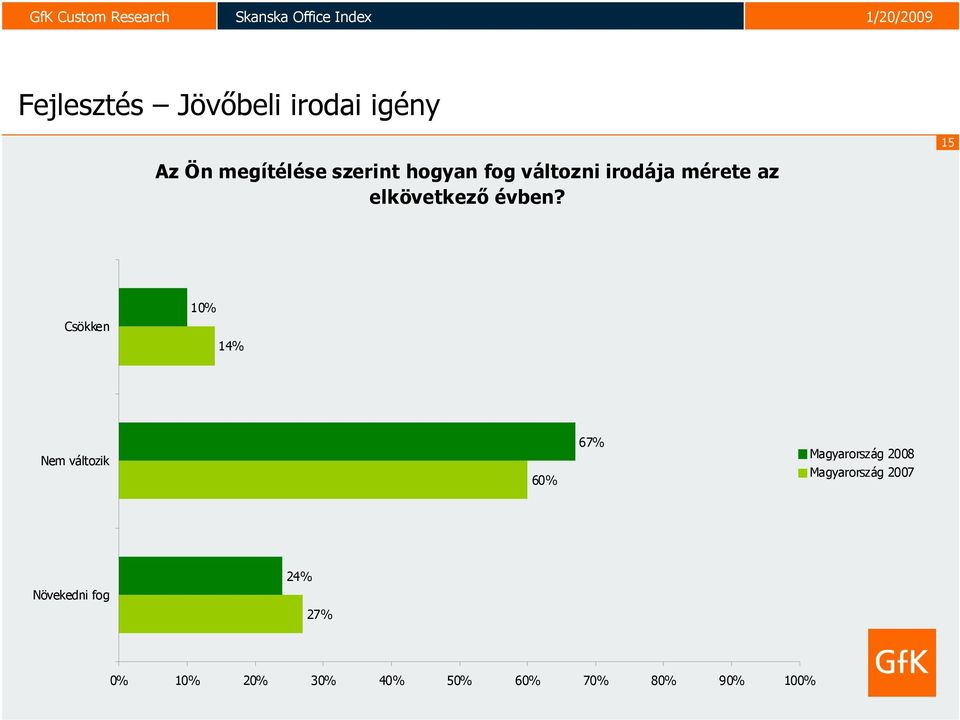 Csökken 10% 14% Nem változik 60% 67% Magyarország 2008