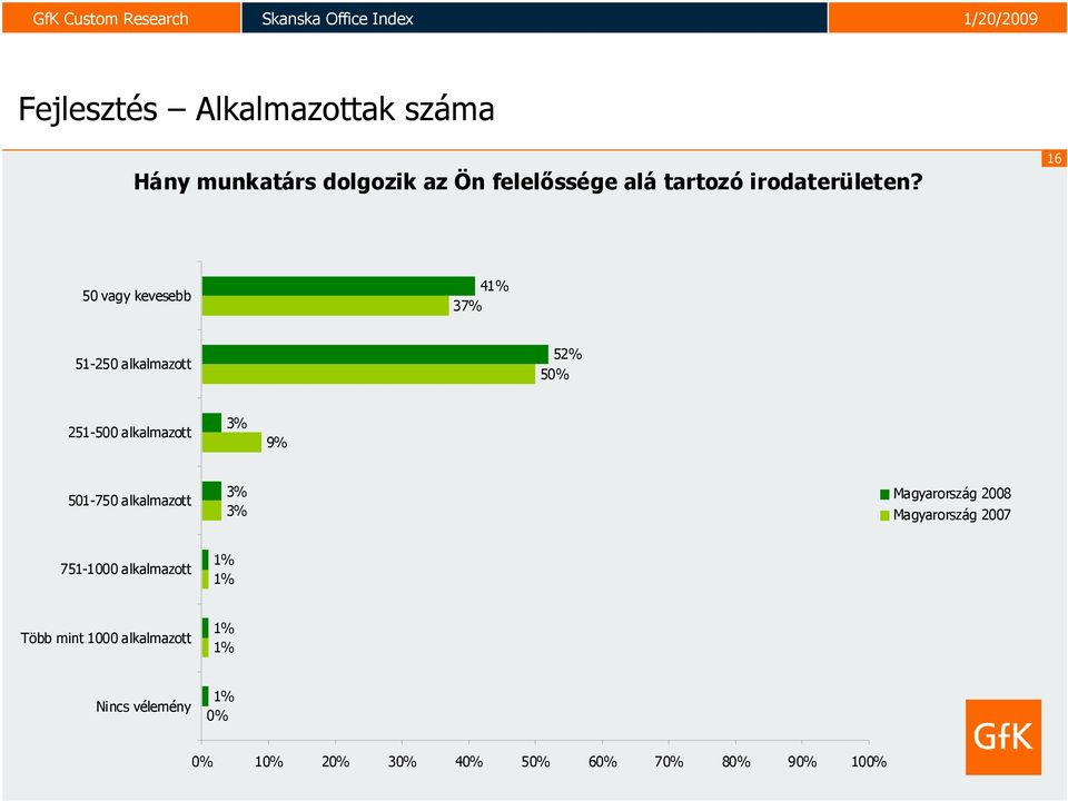 16 50 vagy kevesebb 4 37% 51-250 alkalmazott 52% 50% 251-500 alkalmazott 9% 501-750
