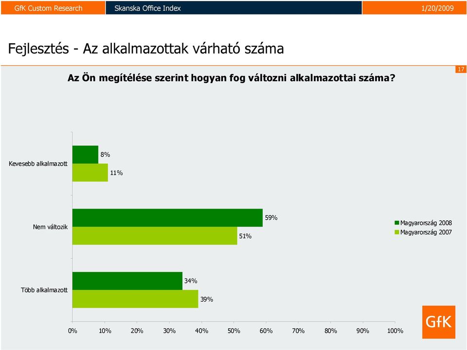 17 Kevesebb alkalmazott 8% 1 Nem változik 5 59% Magyarország 2008