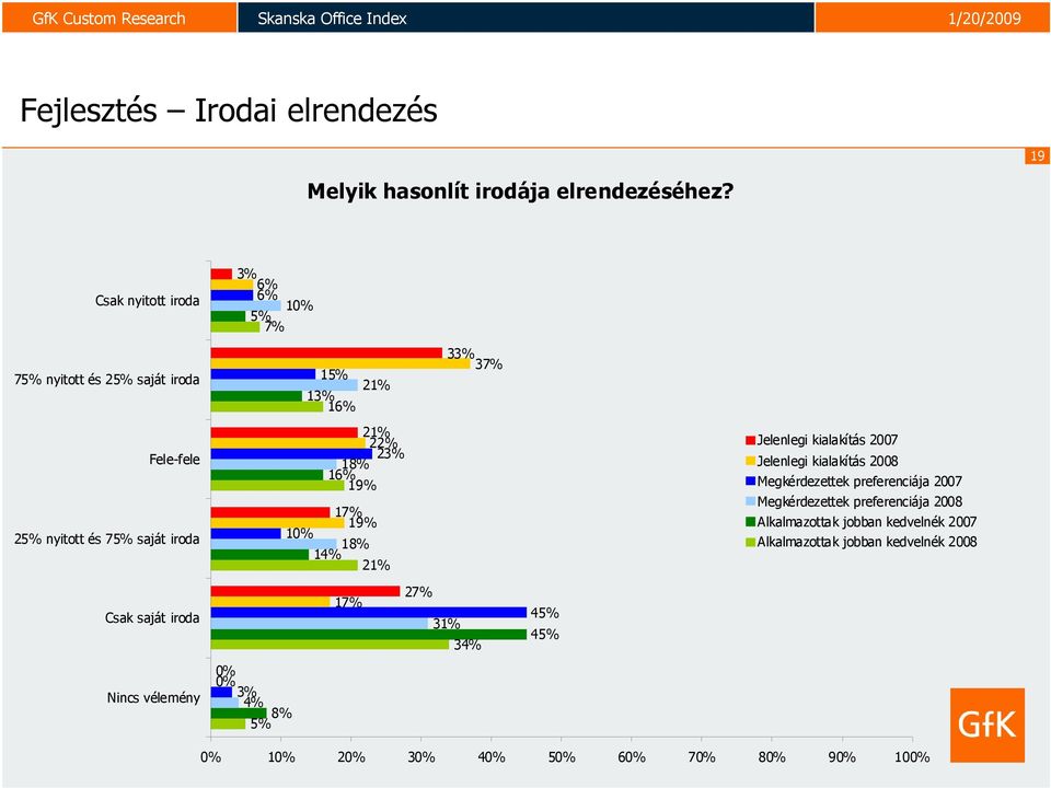 18% 16% 19% 17% 19% 10% 18% 14% 2 Jelenlegi kialakítás 2007 Jelenlegi kialakítás 2008 Megkérdezettek preferenciája 2007 Megkérdezettek