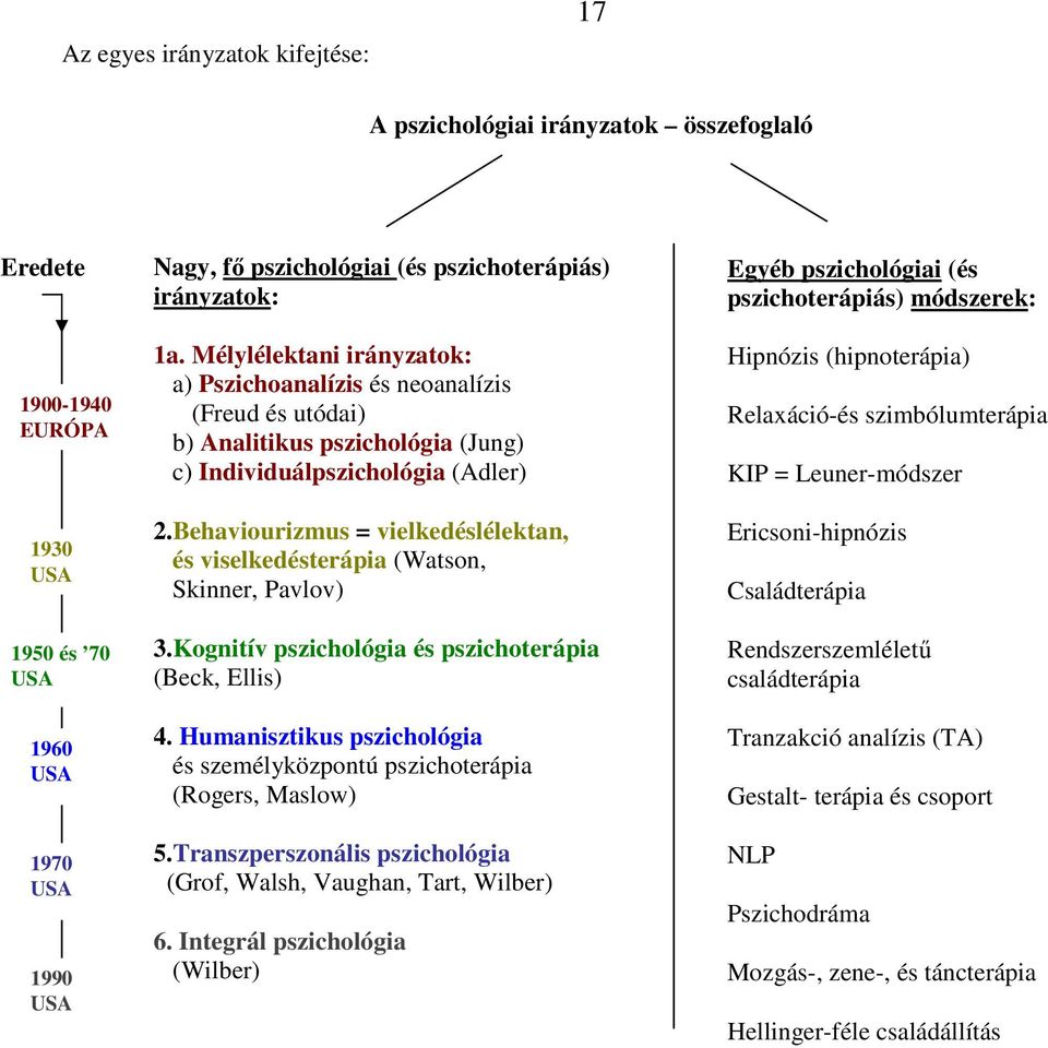 Behaviourizmus = vielkedéslélektan, és viselkedésterápia (Watson, Skinner, Pavlov) 3.Kognitív pszichológia és pszichoterápia (Beck, Ellis) 4.