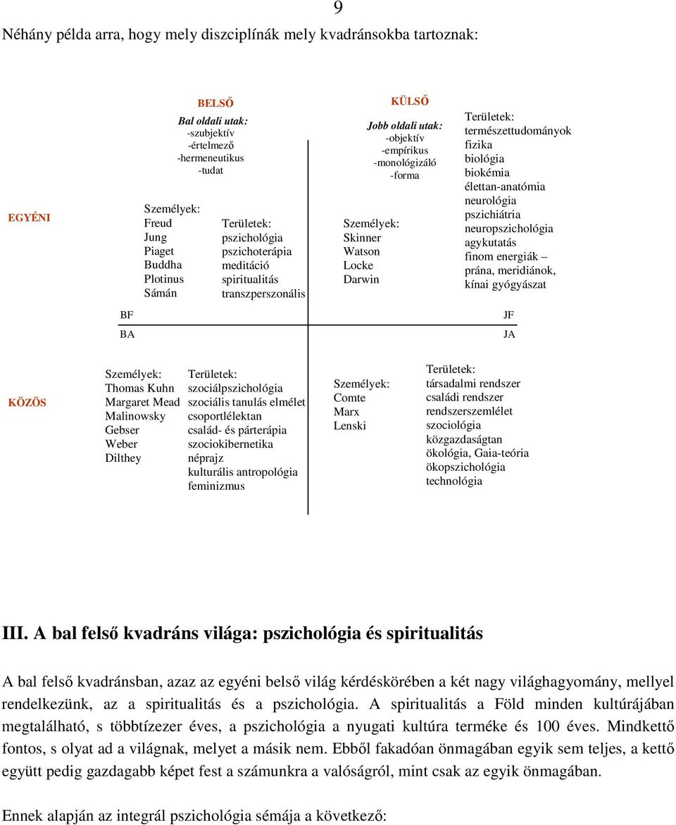 természettudományok fizika biológia biokémia élettan-anatómia neurológia pszichiátria neuropszichológia agykutatás finom energiák prána, meridiánok, kínai gyógyászat BF JF BA JA KÖZÖS Személyek: