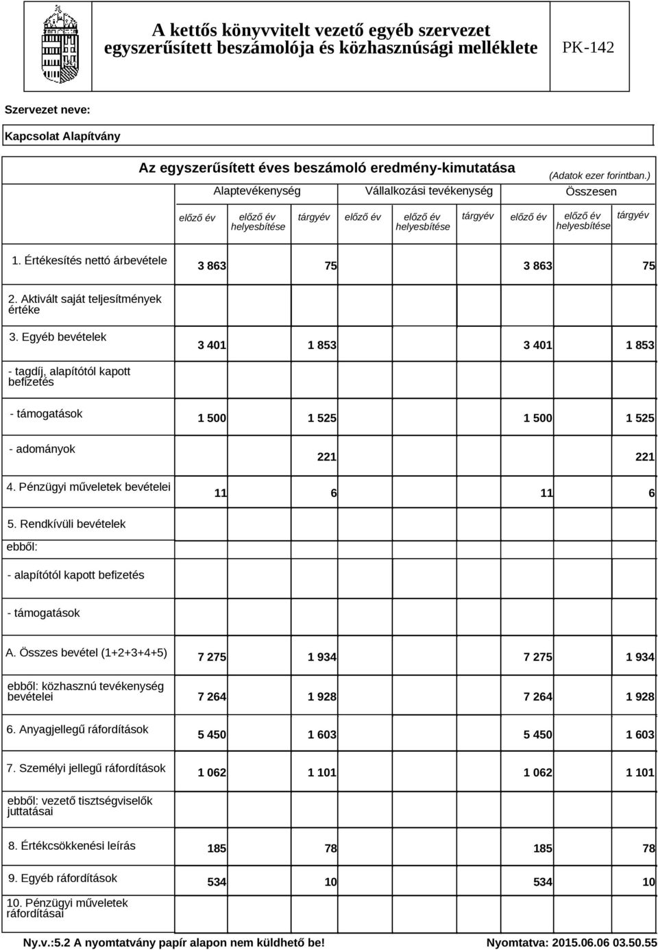 Egyéb bevételek 3 401 1 853 3 401 1 853 - tagdíj, alapítótól kapott befizetés - támogatások 1 525 1 525 - adományok 221 221 4. Pénzügyi műveletek bevételei 11 6 11 6 5.