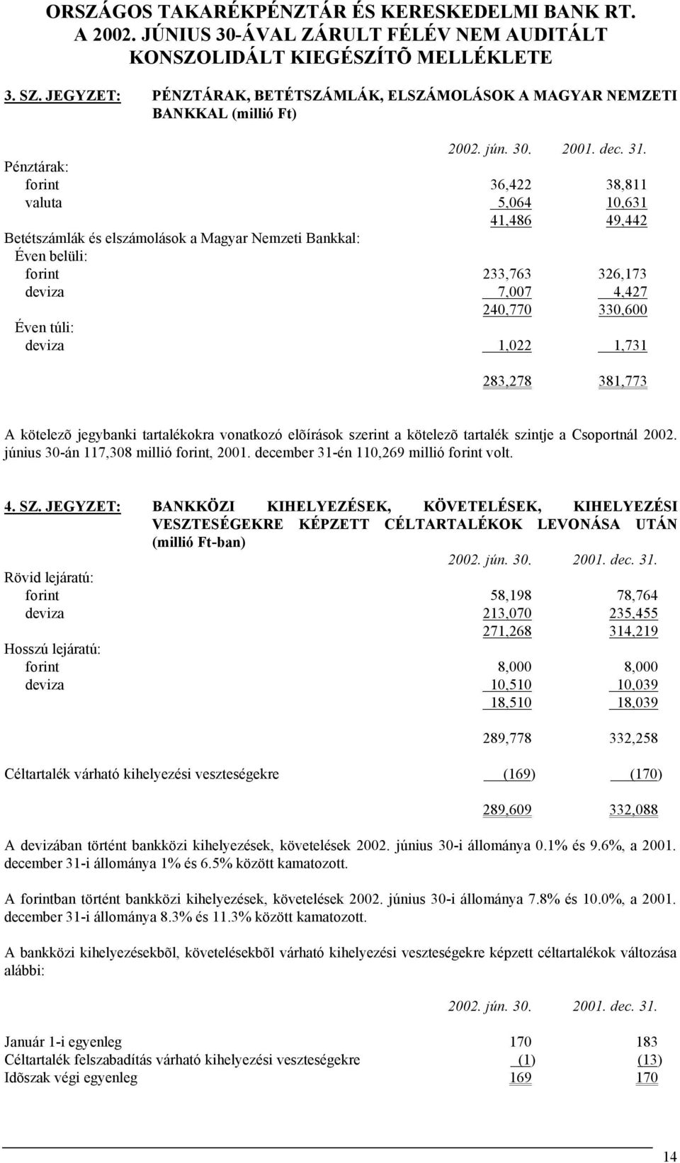 Bankkal: Éven belüli: forint 233,763 326,173 deviza 7,007 4,427 240,770 330,600 Éven túli: deviza 1,022 1,731 283,278 381,773 A kötelezõ jegybanki tartalékokra vonatkozó elõírások szerint a kötelezõ