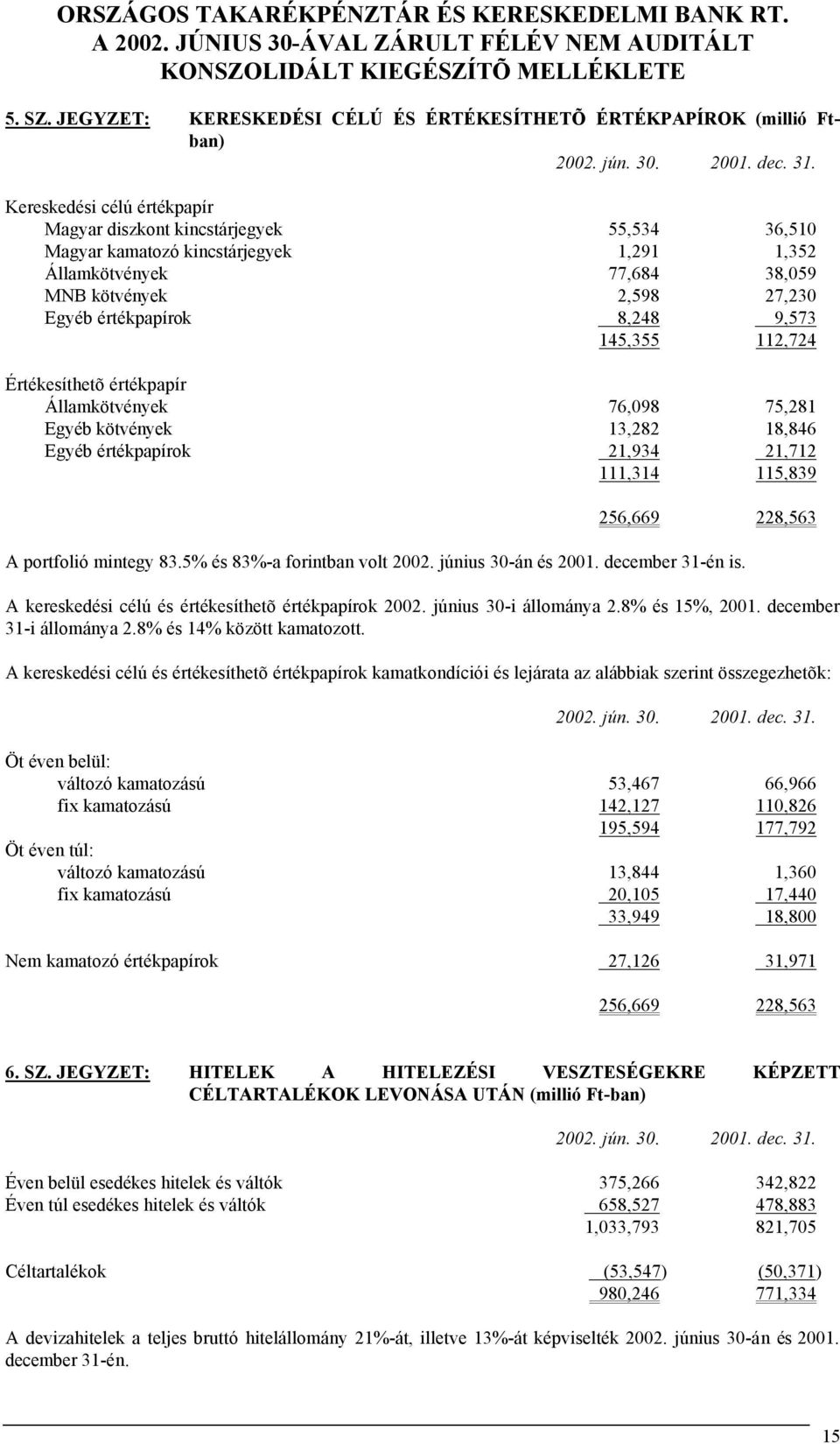 Államkötvények 77,684 38,059 MNB kötvények 2,598 27,230 Egyéb értékpapírok 8,248 9,573 145,355 112,724 Értékesíthetõ értékpapír Államkötvények 76,098 75,281 Egyéb kötvények 13,282 18,846 Egyéb