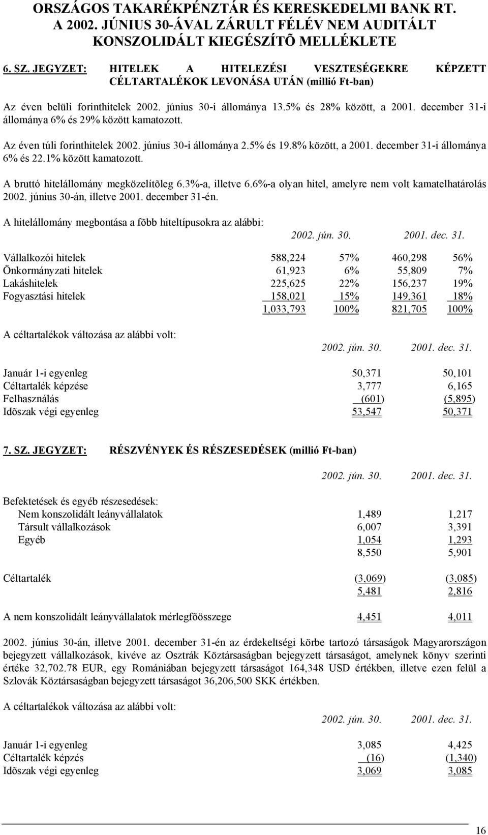 A bruttó hitelállomány megközelítõleg 6.3%-a, illetve 6.6%-a olyan hitel, amelyre nem volt kamatelhatárolás 2002. június 30-án, illetve 2001. december 31-én.