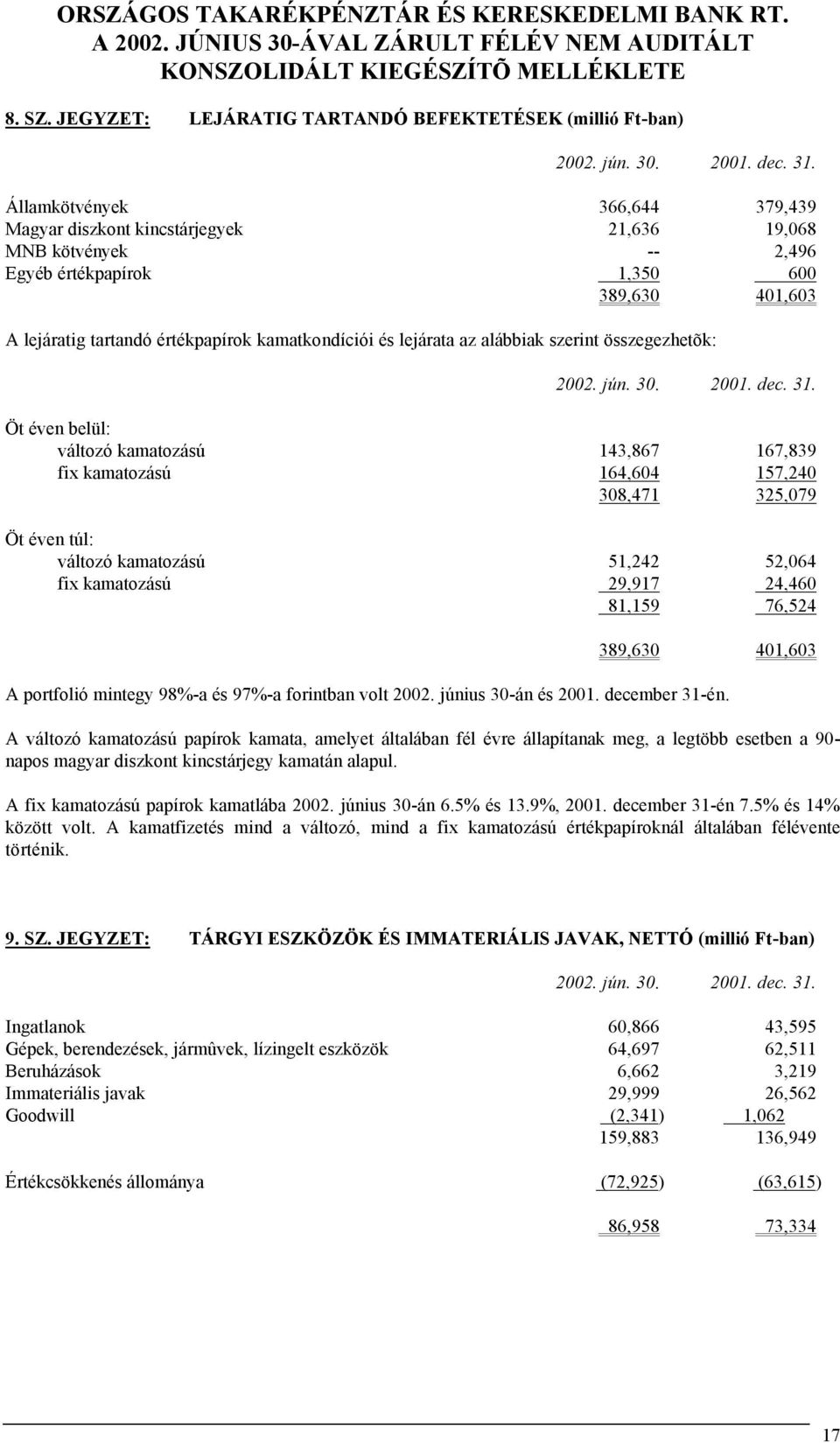 401,603 A lejáratig tartandó értékpapírok kamatkondíciói és lejárata az alábbiak szerint összegezhetõk: Öt éven belül: változó kamatozású 143,867 167,839 fix kamatozású 164,604 157,240 308,471