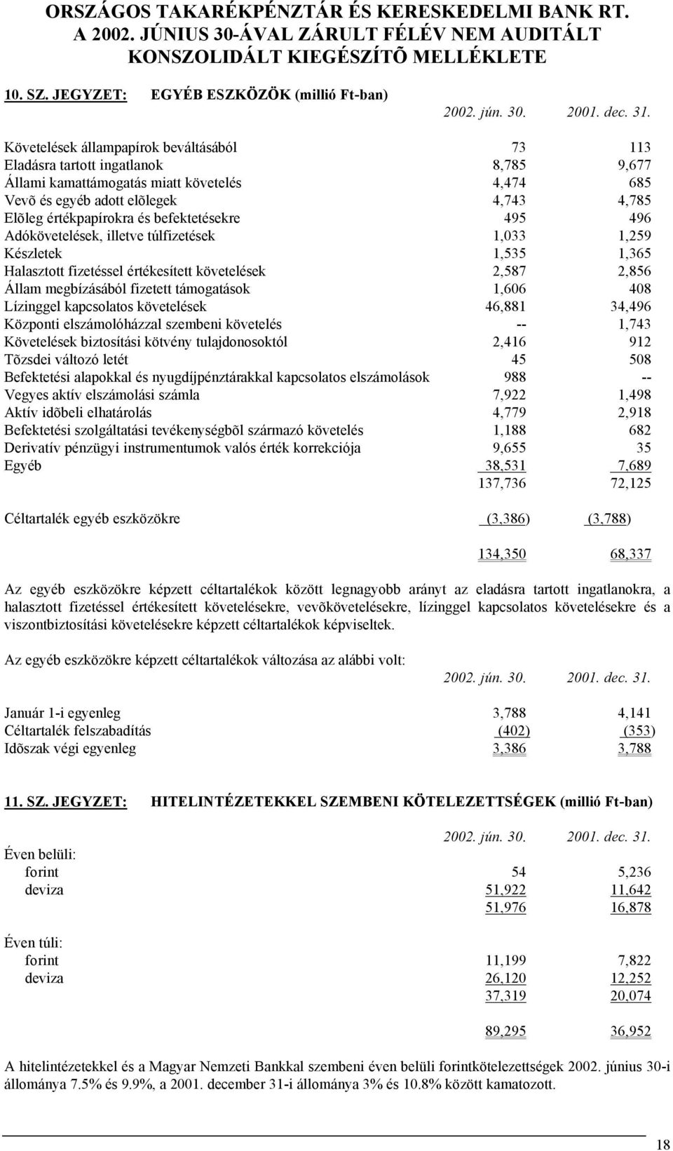 elõlegek 4,743 4,785 Elõleg értékpapírokra és befektetésekre 495 496 Adókövetelések, illetve túlfizetések 1,033 1,259 Készletek 1,535 1,365 Halasztott fizetéssel értékesített követelések 2,587 2,856