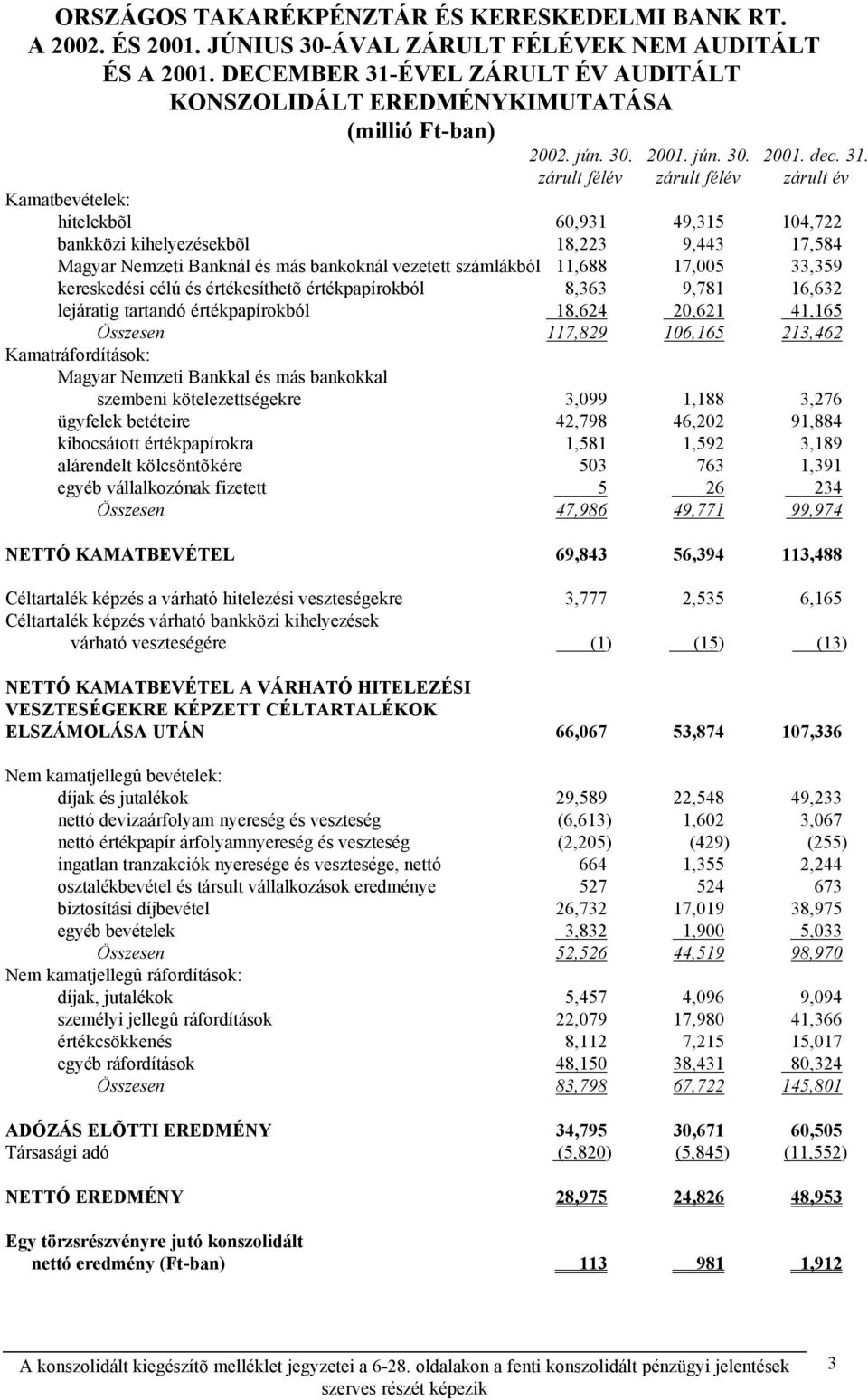 zárult félév zárult félév zárult év Kamatbevételek: hitelekbõl 60,931 49,315 104,722 bankközi kihelyezésekbõl 18,223 9,443 17,584 Magyar Nemzeti Banknál és más bankoknál vezetett számlákból 11,688