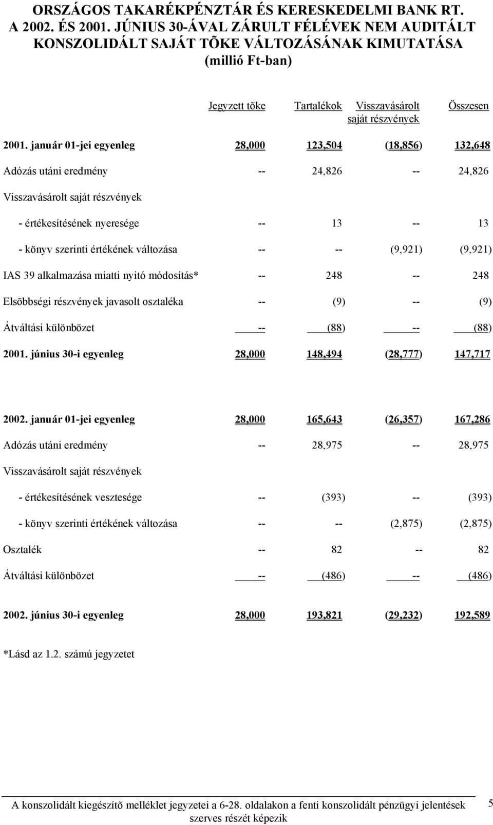 változása -- -- (9,921) (9,921) IAS 39 alkalmazása miatti nyitó módosítás* -- 248 -- 248 Elsõbbségi részvények javasolt osztaléka -- (9) -- (9) Átváltási különbözet -- (88) -- (88) 2001.