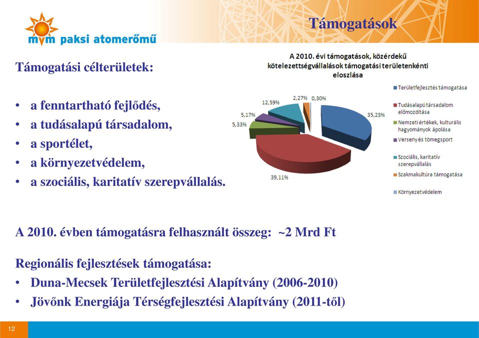 évben támogatásra felhasznált összeg: ~2 Mrd Ft Regionális fejlesztések támogatása: