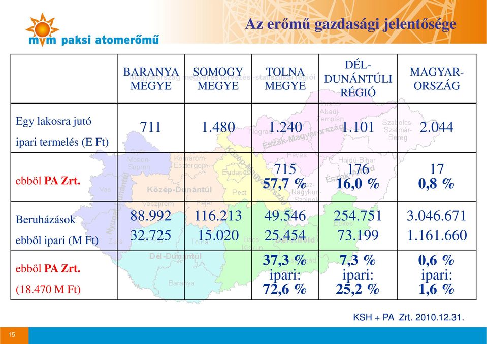 715 57,7 % 176 16,0 % 17 0,8 % 15 Beruházások 88.992 116.213 49.546 254.751 3.046.671 ebbıl ipari (M Ft) 32.