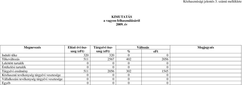 Tıkeváltozás 511 2567 402 2056 Lekötött tartalék 0 0 0 0 Értékelési tartalék 0 0 0 0 Tárgyévi eredmény 511