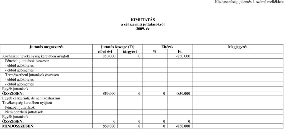 000 Pénzbeli juttatások összesen - ebbıl adóköteles - ebbıl adómentes Természetbeni juttatások összesen - ebbıl adóköteles - ebbıl adómentes Egyéb