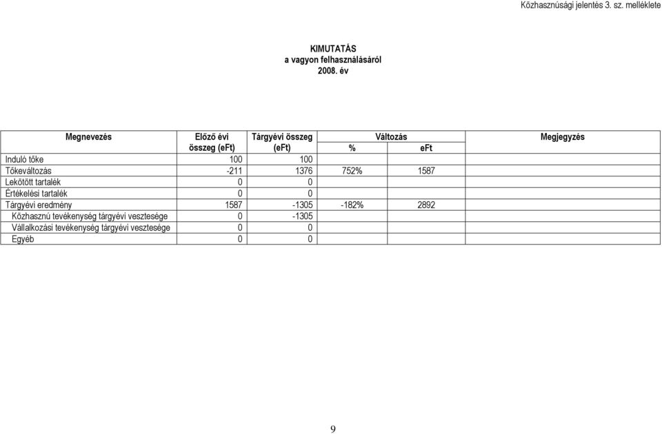 Tőkeváltozás -211 1376 752% 1587 Lekötött tartalék 0 0 Értékelési tartalék 0 0 Tárgyévi eredmény