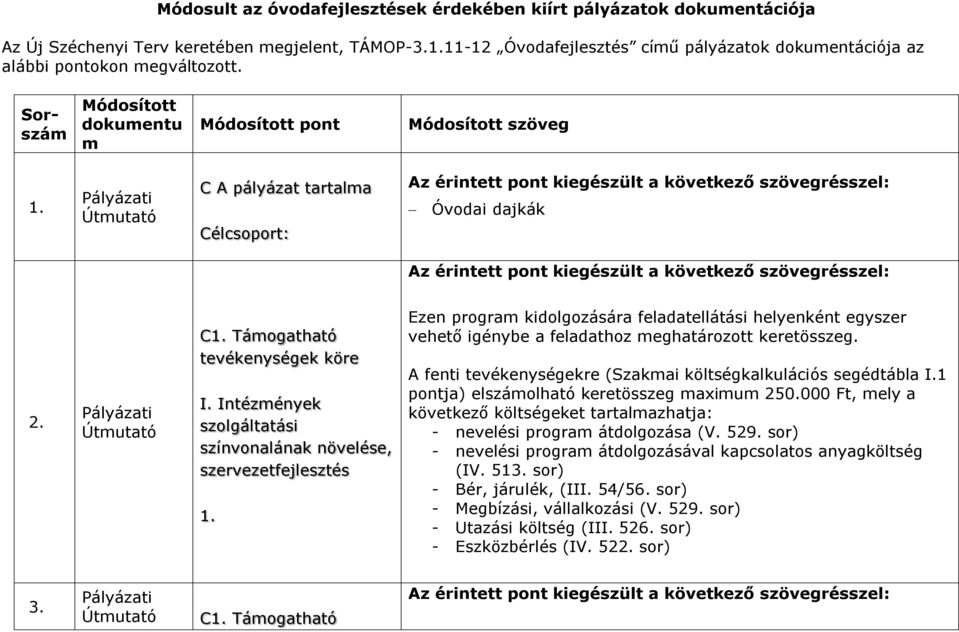 Intézények szolgáltatási színvonalának növelése, szervezetfejlesztés 1. Ezen progra kidolgozására feladatellátási helyenként egyszer vehető igénybe a feladathoz eghatározott keretösszeg.